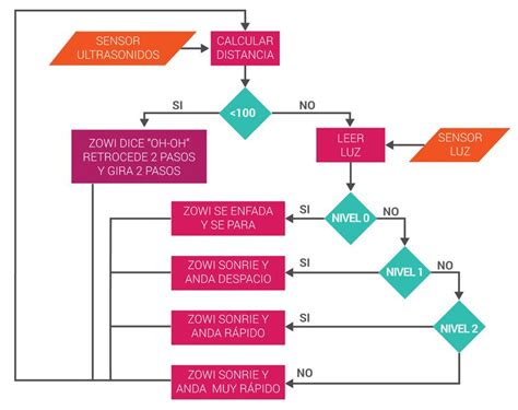 Diagrama de flujo: Pasos a seguir ante señales de demencia en la gestión financiera