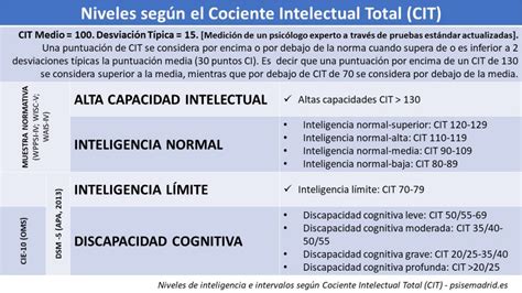 Tabla de clasificación de la discapacidad intelectual por CI según el DSM-5