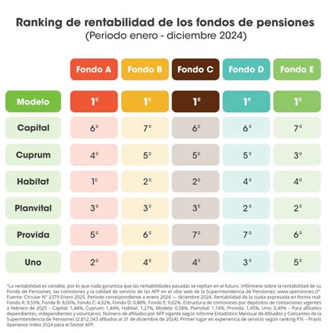 Tabla de rentabilidades por fondo A-E y desempeño de encaje 2025