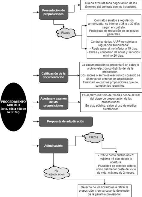 Esquema del proceso de licitación de cartera y transición entre AFPs