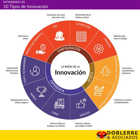 Infografía mostrando la interconexión entre innovación, accesibilidad y equidad.