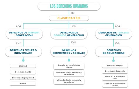 Esquema de la universalidad de los Derechos Humanos