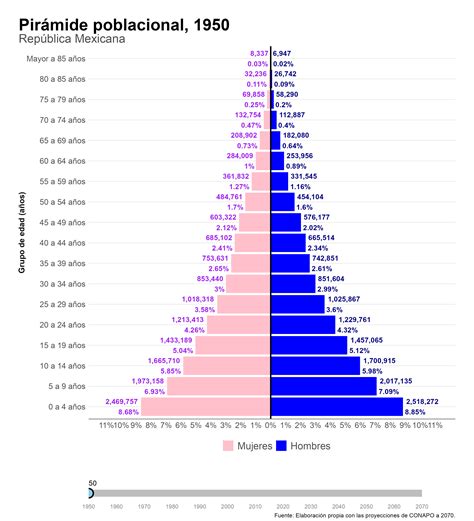 Esquema sobre la transición demográfica y el aumento de la población adulta mayor a nivel mundial.