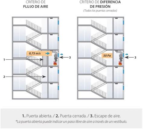 Esquema de las escaleras de emergencia de un edificio comercial