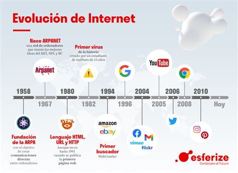 Infografía que muestra la evolución de la escolaridad, uso de internet y participación social de las personas mayores desde 2006 hasta la actualidad.