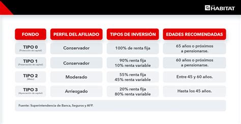 Gráfico comparativo de rendimientos de fondos AFP en diferentes tipos de fondos