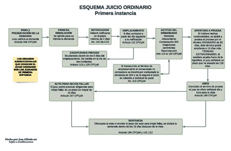 esquema de los pasos para la defensa en un juicio de aumento de pensión