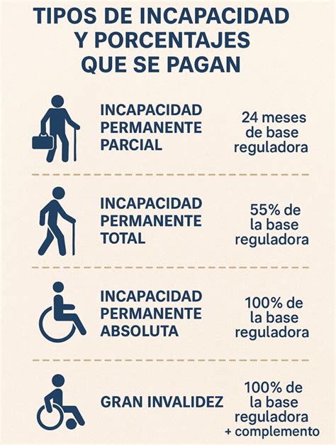 infografía comparativa de los porcentajes de pérdida de capacidad laboral para invalidez parcial y total