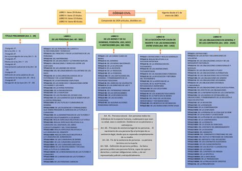 Esquema de relaciones familiares y obligaciones alimenticias según el Código Civil