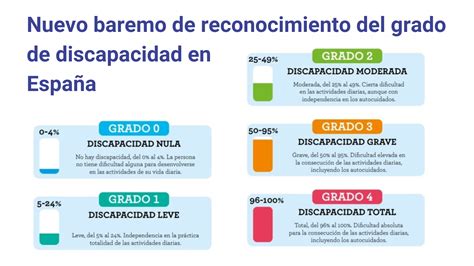 Esquema del proceso de registro de discapacidad en España o Latinoamérica