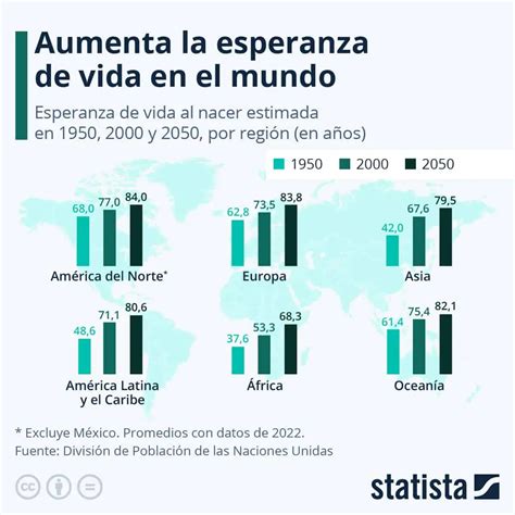 Gráfico comparativo de esperanza de vida entre población general y personas con Síndrome de Down, mostrando la diferencia en el inicio del envejecimiento prematuro