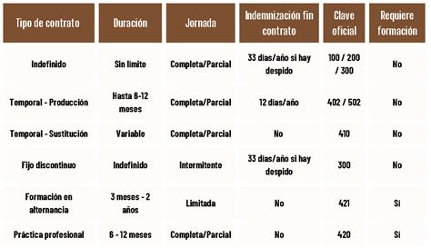 Infografía comparativa de los tipos de indemnización y sus plazos de financiamiento.