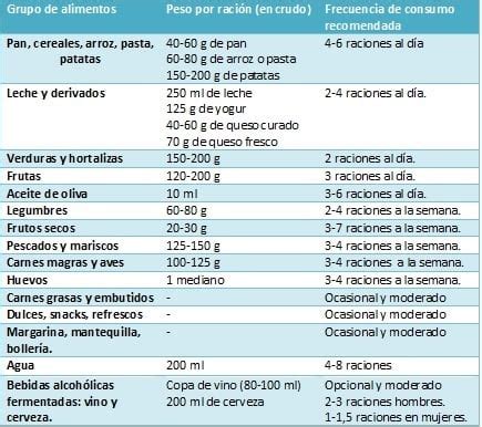 Tabla comparativa de raciones diarias recomendadas para ancianos
