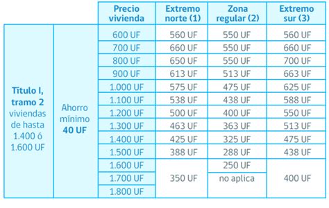 Tabla comparativa visual de los tramos del subsidio DS1