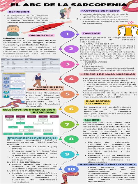 Infografía sobre la sarcopenia y sus efectos en la masa muscular