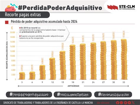 Infografía comparativa que muestra cómo el poder adquisitivo de una misma cantidad de dinero disminuye frente a la inflación a lo largo de 5 o 10 años.