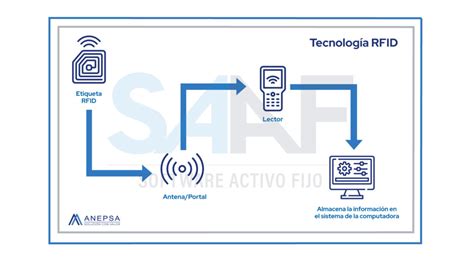 Esquema de funcionamiento del control de acceso con credenciales RFID