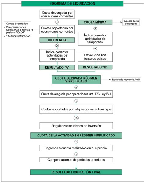 Esquema de un proceso de liquidación de pensión