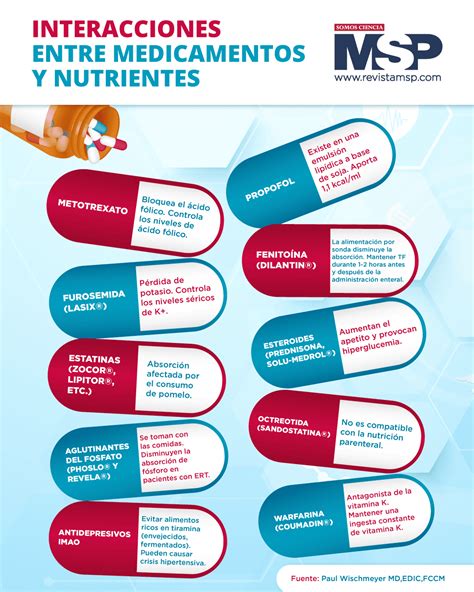 Infografía sobre los efectos secundarios y las interacciones de los medicamentos, especialmente en adultos mayores