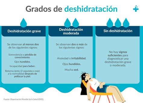 Esquema de los síntomas de la deshidratación en personas mayores