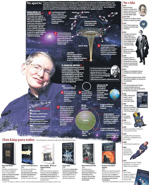 Infografía sobre las teorías de Stephen Hawking