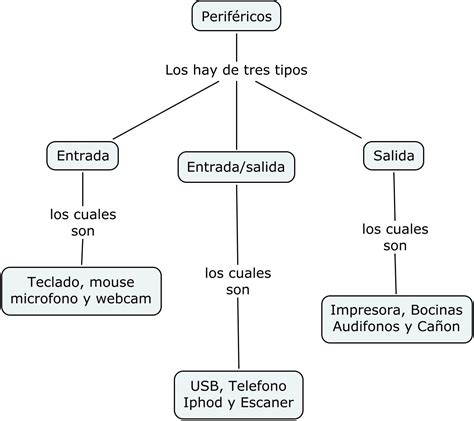 Esquema de dispositivos de entrada y salida adaptados para personas con discapacidad