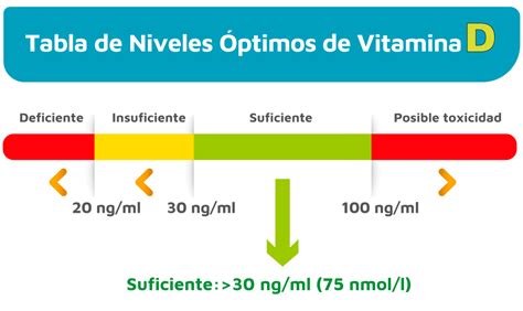 Gráfico mostrando la relación entre los niveles de vitamina D y el riesgo de caídas en adultos mayores