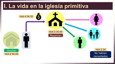 Esquema sobre la estructura del liderazgo colegiado en la iglesia primitiva