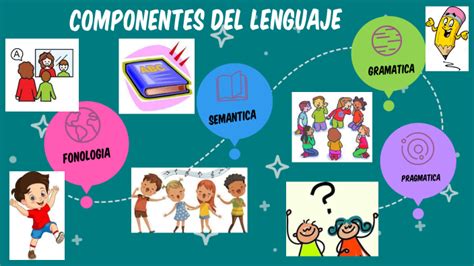 Esquema de los componentes del lenguaje (fonético-fonológico, léxico-semántico, morfo-sintáctico, pragmático) y sus interrelaciones
