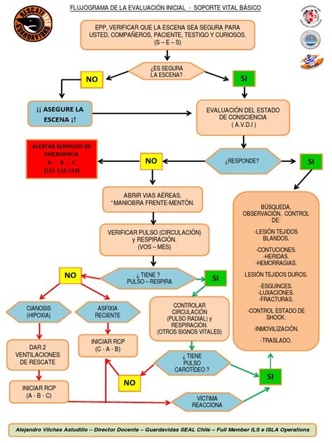 Esquema del flujo de evaluación médica inicial para pensión de invalidez
