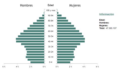 Gráfico de barras sobre la evolución demográfica y el envejecimiento de la población