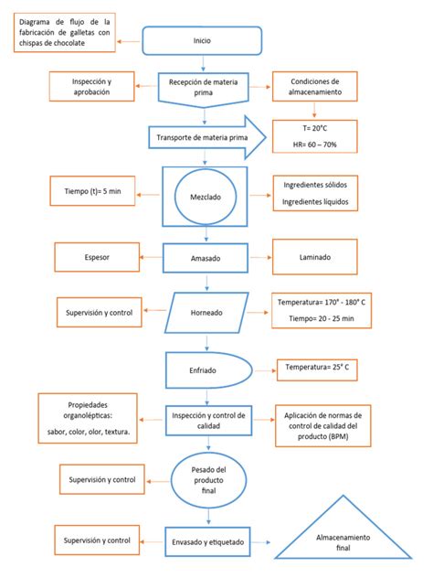 Diagrama de flujo de las etapas en la elaboración de un informe social