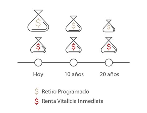 Diagrama comparativo de Renta Vitalicia Inmediata y Renta Temporal con Renta Vitalicia Diferida