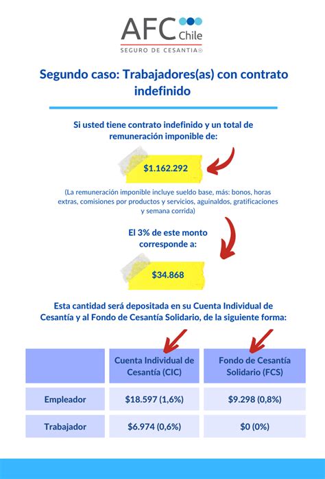 Infografía: Composición del financiamiento del Seguro de Cesantía (aportes de trabajador, empleador, Estado)