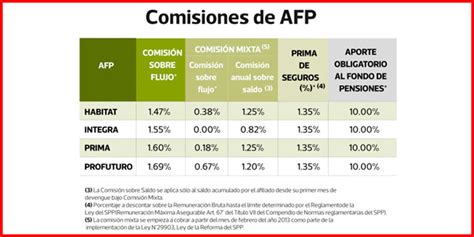 Tabla comparativa de los porcentajes de cotización para diferentes seguros y AFP.