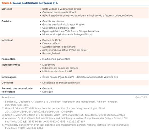 Esquema de las causas tratables de confusión: infecciones, deficiencias vitamínicas, efectos de fármacos y trastornos metabólicos.