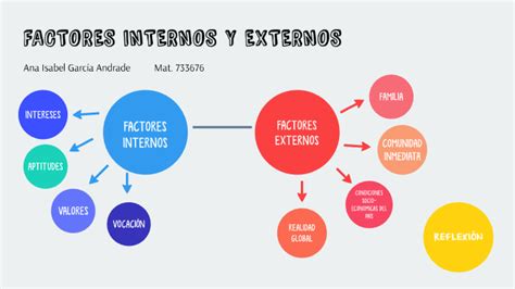 Gráfico conceptual de vulnerabilidad: factores externos e internos