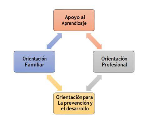 Ruta de intervención: familia, escuela y comunidad
