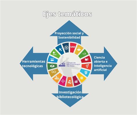 Esquema visual de los cinco ejes temáticos de la Escuela de Formación Social