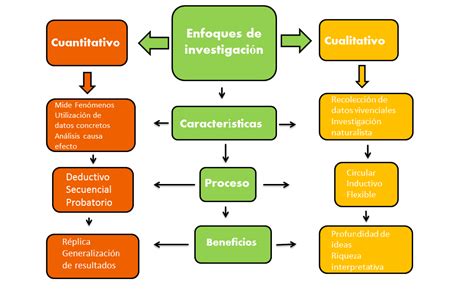 Esquema que ilustra la integración de enfoques cualitativos y cuantitativos en la investigación sobre discapacidad