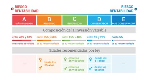 Esquema comparativo de los diferentes tipos de multifondos de AFP, mostrando su nivel de riesgo, composición de inversión en renta variable y renta fija, y la relación con la rentabilidad esperada.