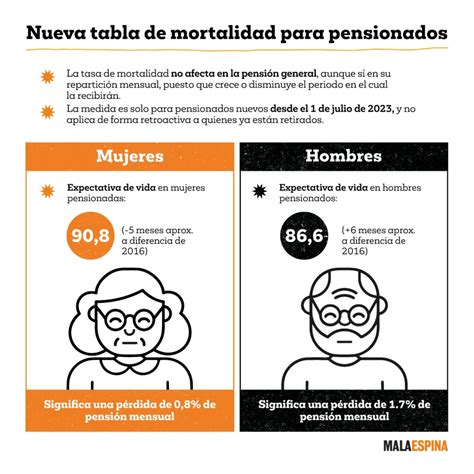 Infografía comparativa del cálculo de pensiones con tablas de mortalidad antiguas y nuevas