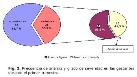 Gráfico de prevalencia de anemia en ancianos según el origen de la muestra y el rango de edad