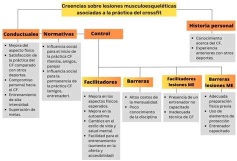 Diagrama: Factores de riesgo de lesiones musculoesqueléticas en cuidadores