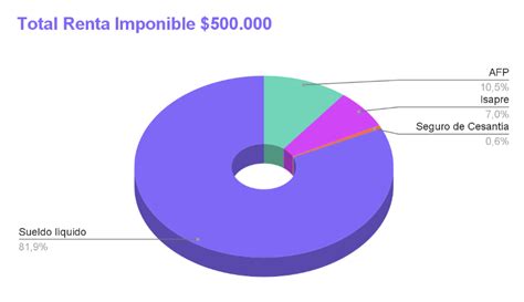 Gráfico mostrando la evolución del tope imponible y su relación con la renta promedio