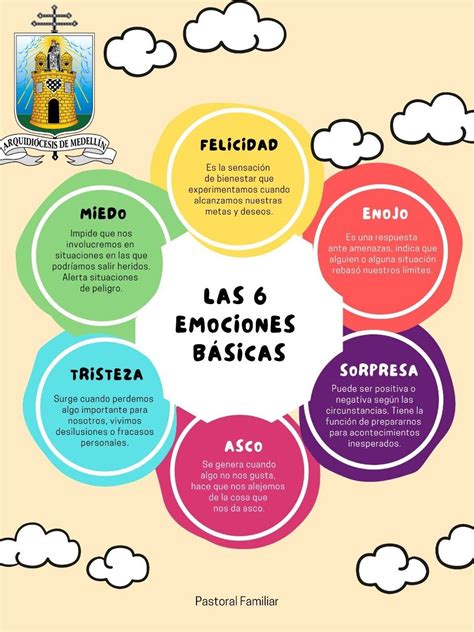 Esquema de las emociones representadas en la canción 