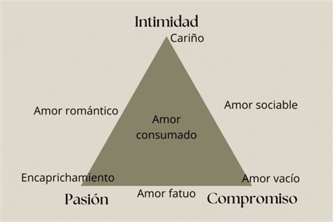 Gráfico comparativo que ilustra cómo los componentes del amor (intimidad, compromiso y pasión) evolucionan a lo largo de los años en las parejas.
