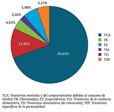 Gráfico de barras comparando la prevalencia de diferentes trastornos psiquiátricos en personas con discapacidad intelectual.