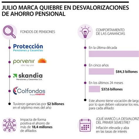 Infografía sobre cómo los fondos de pensiones invierten en deuda privada de grupos económicos