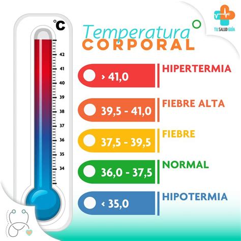 Esquema de un termómetro mostrando las zonas de temperatura corporal normal y baja